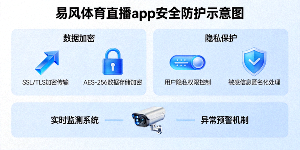 易风体育直播app安全防护示意图，展示数据加密和隐私保护措施
